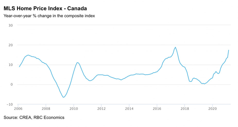 Canadian Home Prices Are Up 100K Since August