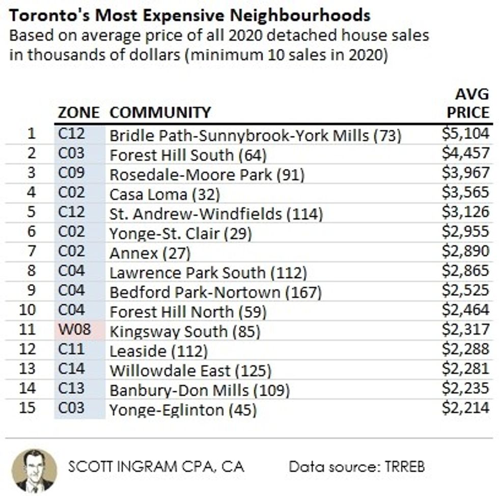 The 15 Most Expensive Neighbourhoods in Toronto