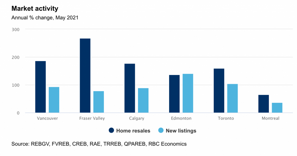 home sales