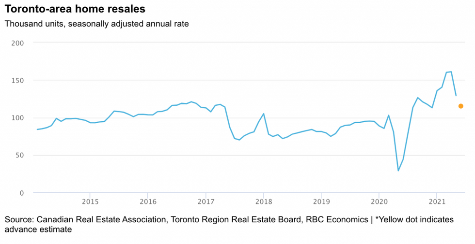 home sales
