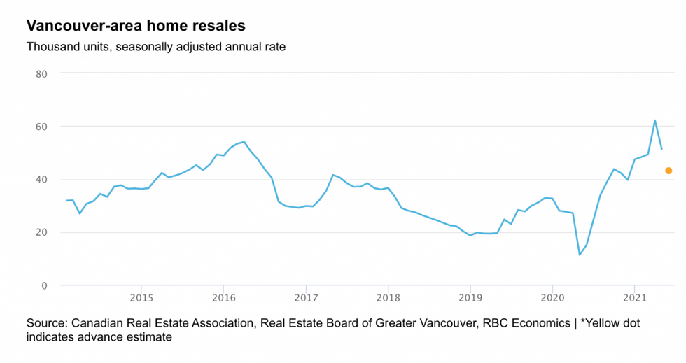 home sales