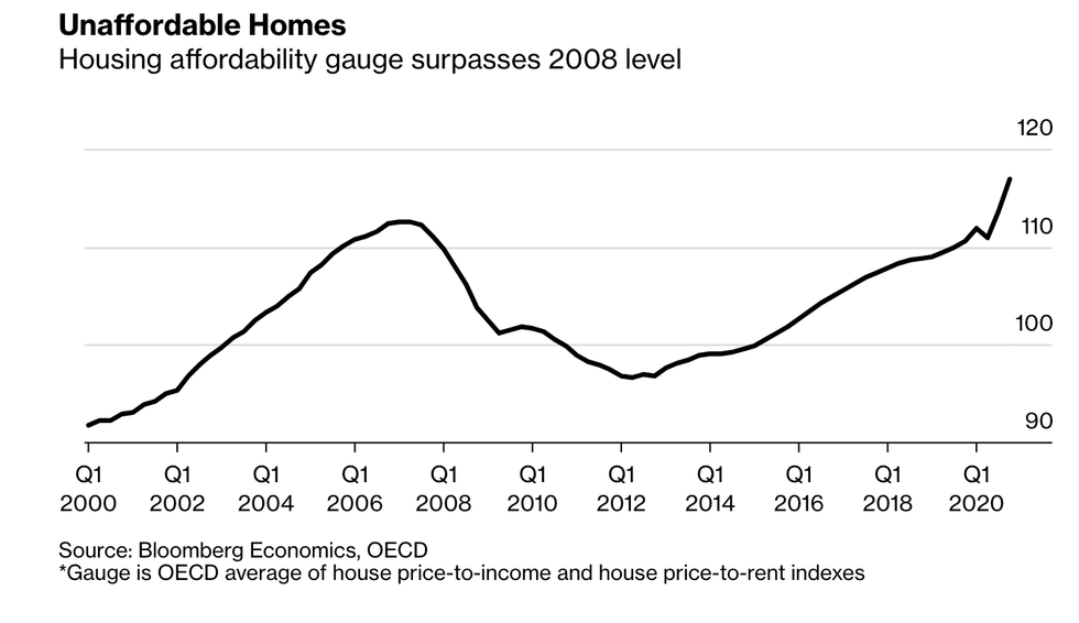 Housing Markets Flash BubbleRisk Warning Signs Not Seen Since 2008