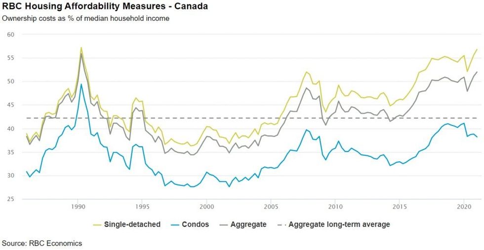 Housing Market Affordability Just Hit a 31-Year Low in Canada: RBC