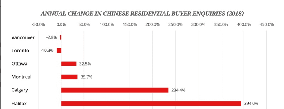 2018 Annual Change in Chinese Residential Property Buyer Enquiries