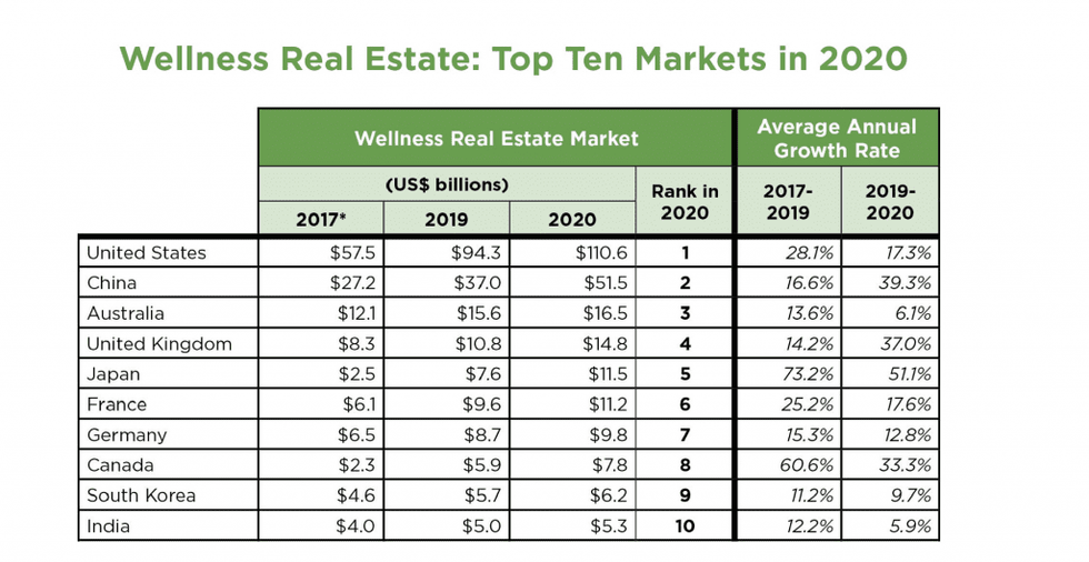 Wellness real estate 