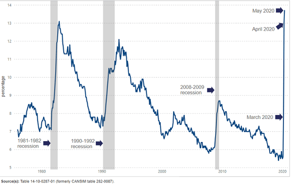 Canada’s Unemployment Rate Reaches Record High in May