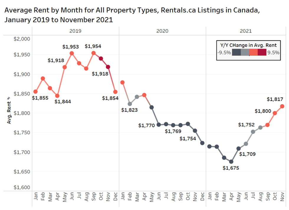 Average Rents in Toronto Forecast to Rise 11 in 2022