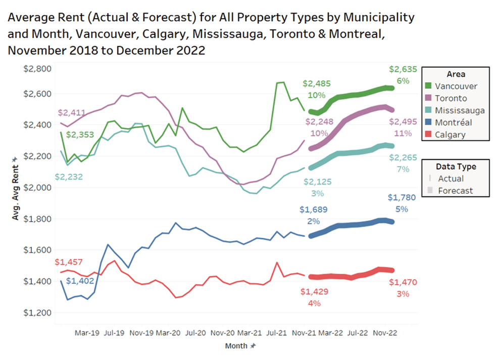 Average Rents in Toronto Forecast to Rise 11 in 2022