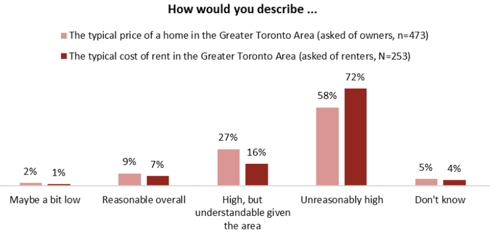 both homeowners and renters agree that the price of real estate in the Greater Toronto Area is “unreasonably high