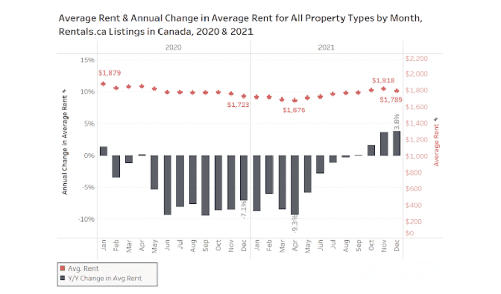 Average Rent in Canada Up 3.8 YearOverYear Across All Markets