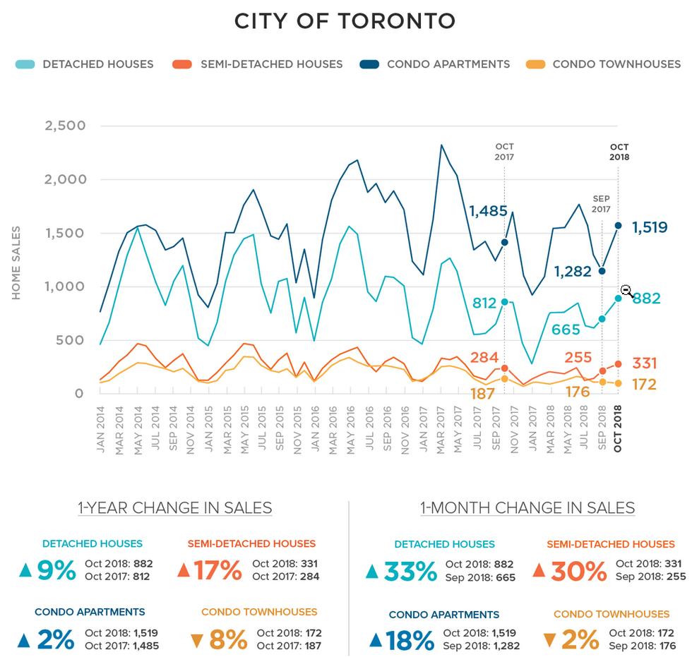 Toronto Home Sales October