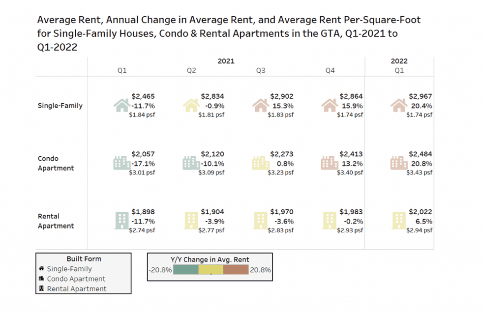 average rents