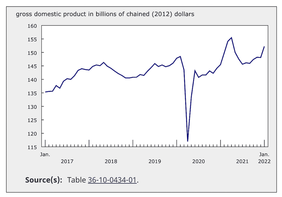 Canadian Economy