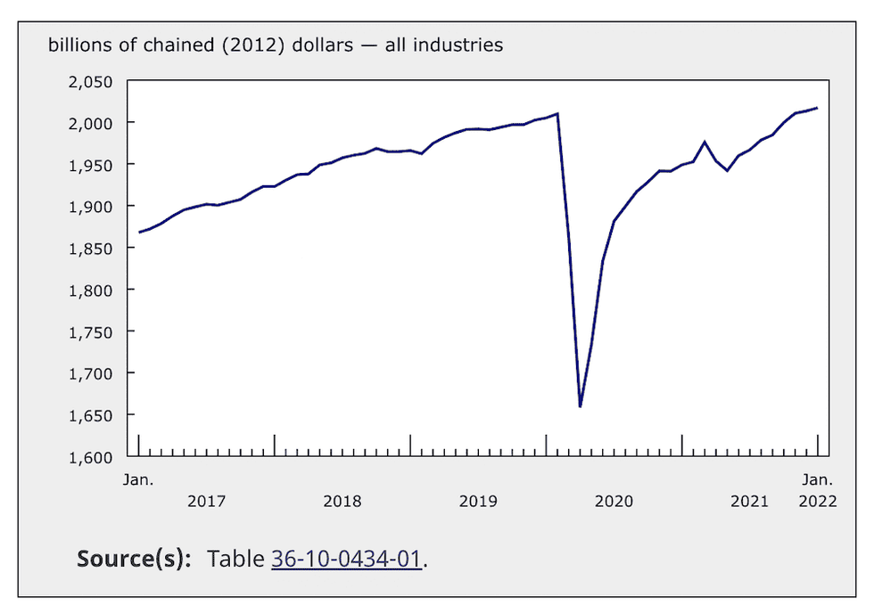 Canadian Economy