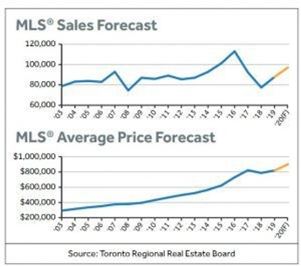 202 Home Sales Forecast