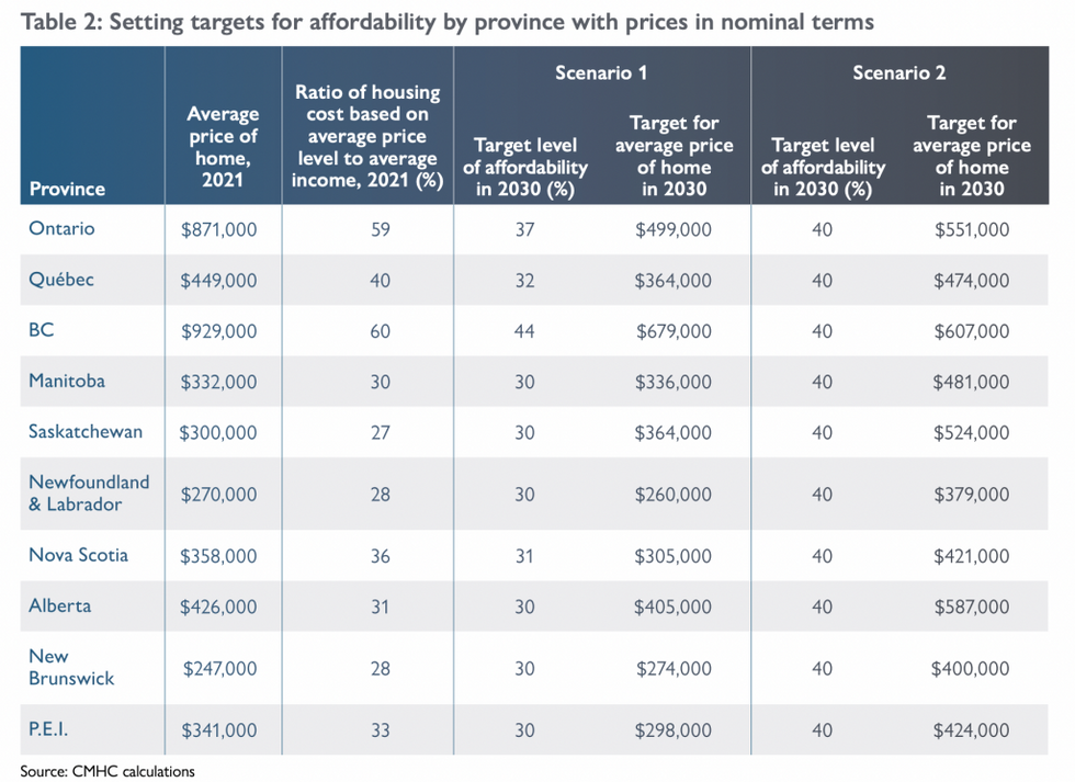 CMHC Affordability Targets