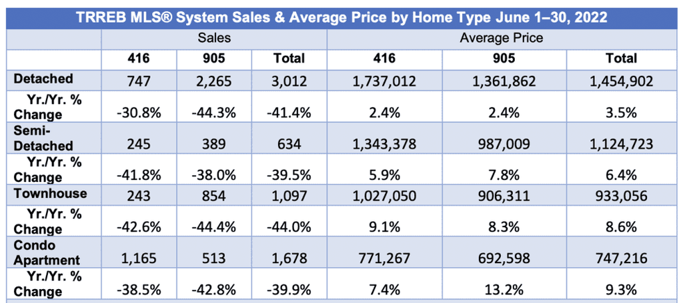 June home sales by type
