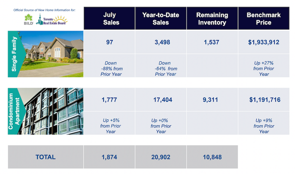 New home sales in July