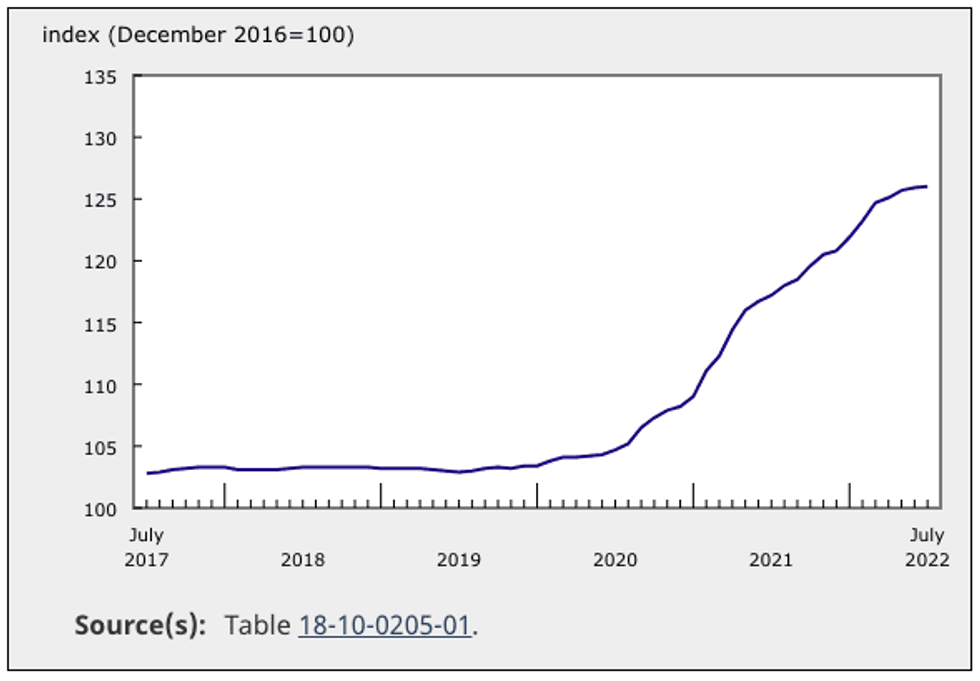 Nationally, New Home Prices Essentially Unchanged in July StatCan