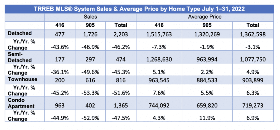 Prices and sales by home type