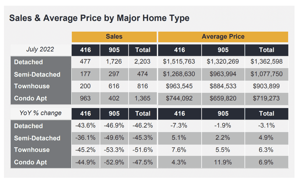 July 2022 sales and price data