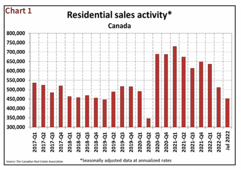 National Sales Activity