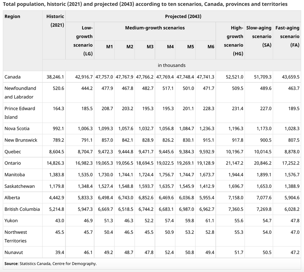 Ontario S Population Could Grow By 30 By 2043 StatCan   Total Pop 