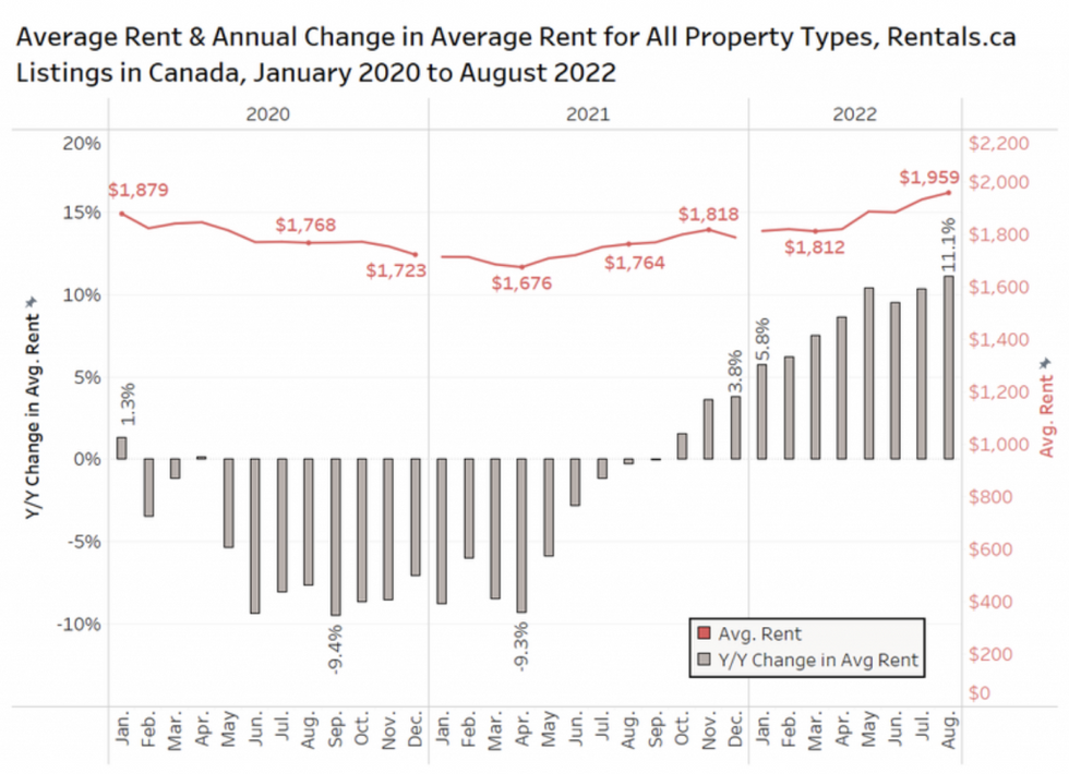 National Average Rent Climbed 11 in August, Topping the 2019 Peak