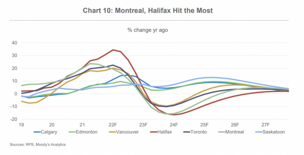 Home Prices Could See A Peak To Trough Decline Of 10 By Early 2024   Screen Shot 2022 10 26 At 12.26.00 PM 1024x522 