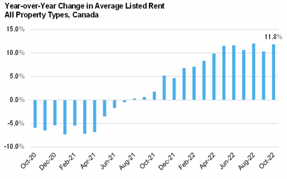 National Average Rent Surged 12 Over YearAgo Level in October