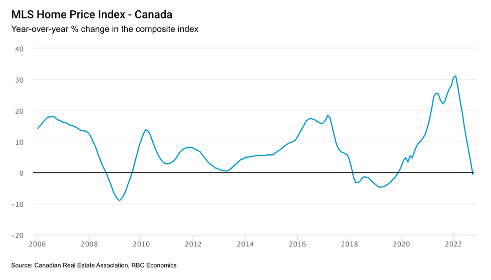 October “Beginning of the End” for Canada’s Housing Market Correction