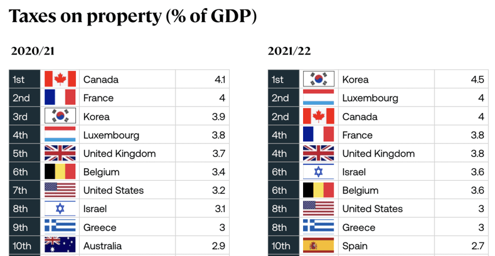 As a Share of GDP, Canada Has A few of the Highest Property Taxes within the World