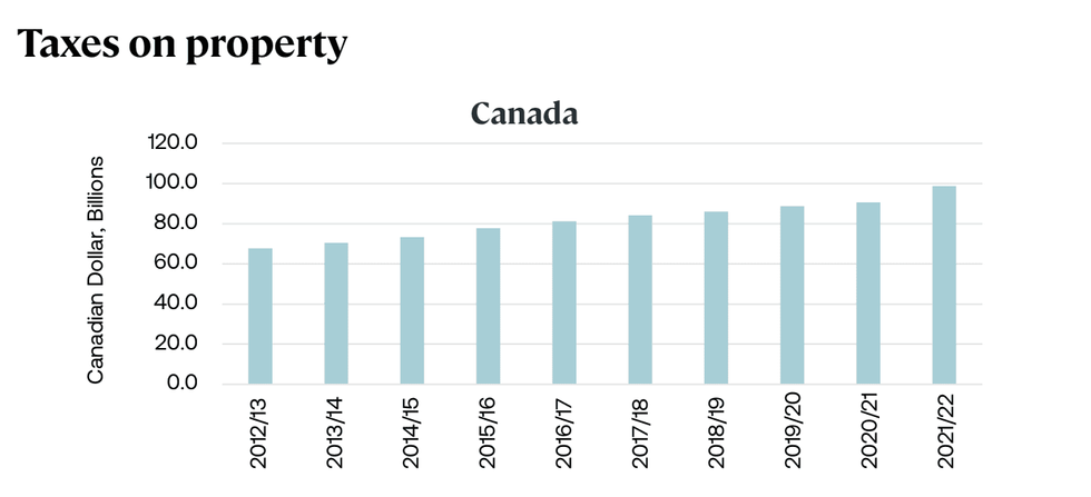 property gain tax canada