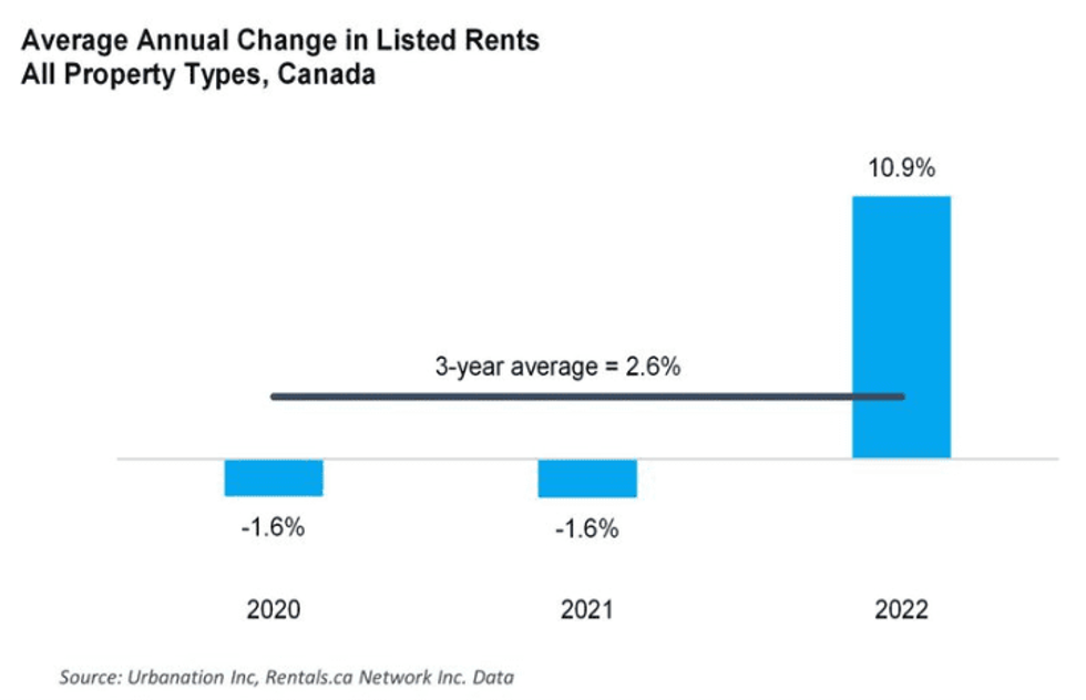 Canada's Average Rent Price Leapt 11 in 2022, and Will Keep On Rising