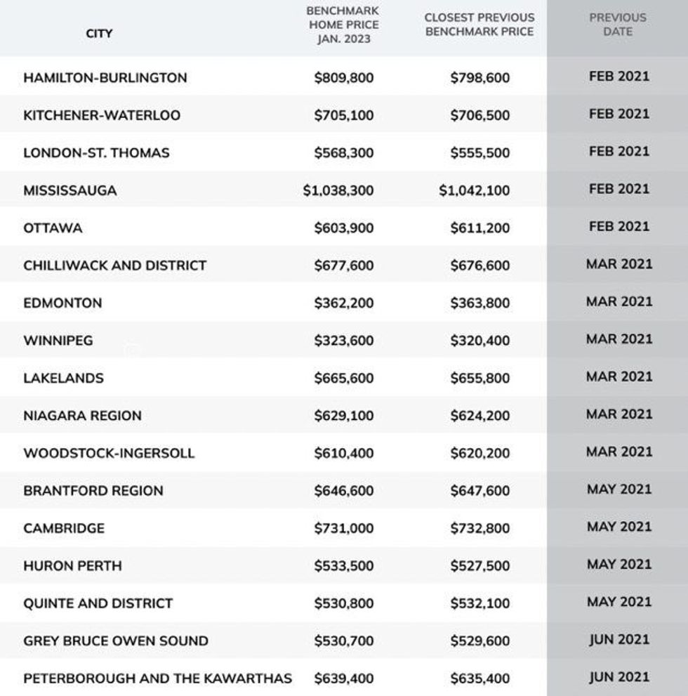 canada home prices