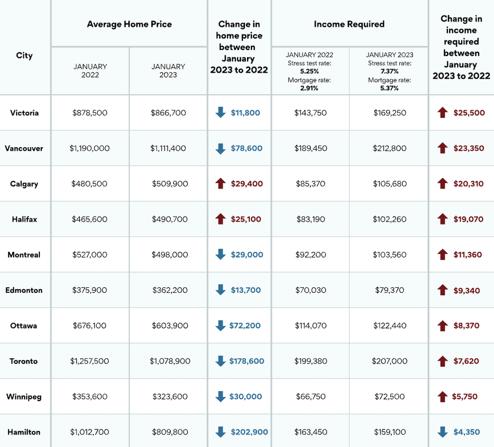 how-much-you-need-to-earn-to-buy-a-home-in-10-canadian-cities