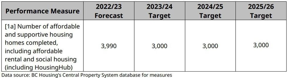 BC Ministry Of Housing Lays Out 5 Major Performance Targets