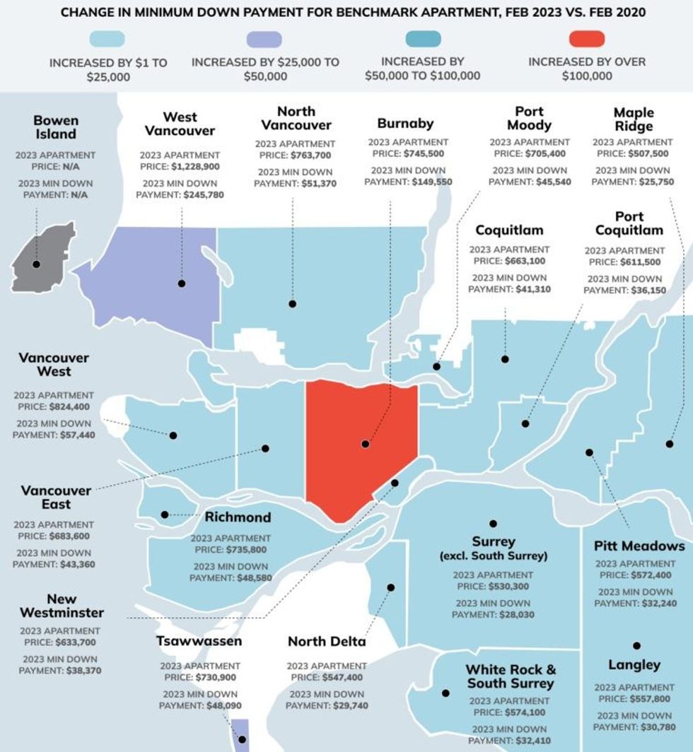 Down Payments For Surrey Houses, Burnaby Condos Up 250 From 2020