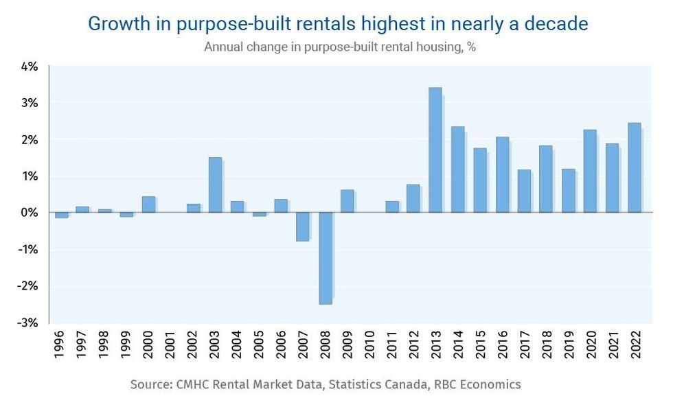 Canada's Rental Shortage Could Exceed 120K Units By 2026