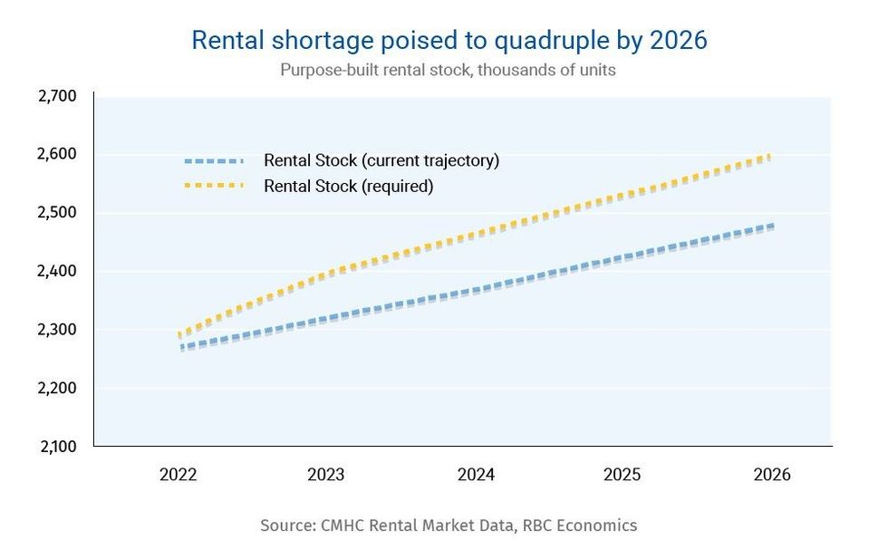 Canada's Rental Shortage Could Exceed 120K Units By 2026