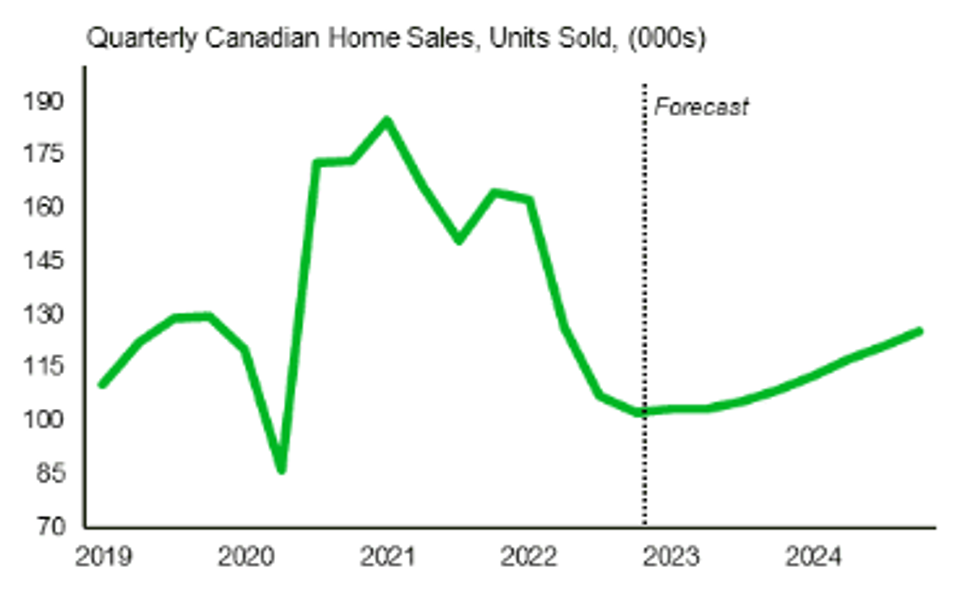 Canadian Home Sales to See Quarterly Gains Through 2023