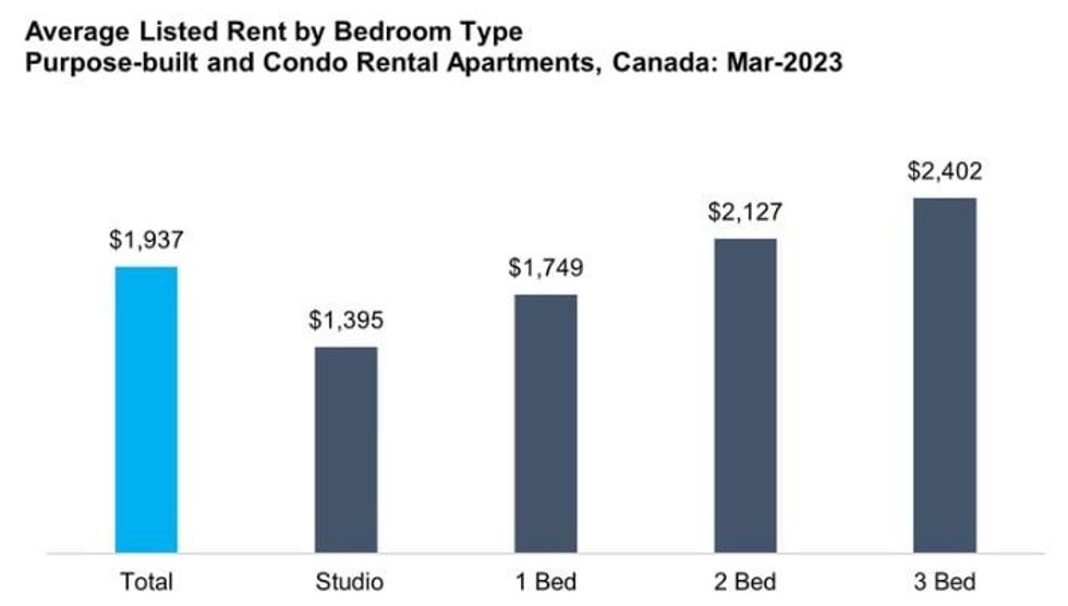 Canadian Rents Surged in March, With Two “Immigration Hot Spots