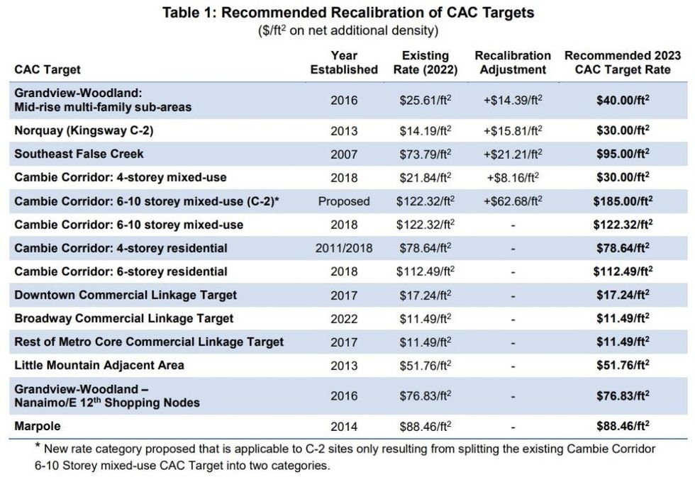 City of Vancouver Community Amenity Contributions CACs 2023 New Target Rates