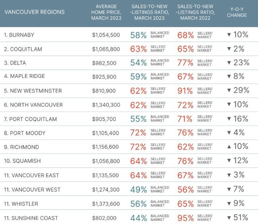 Metro Vancouver Real Estate Markets Sellers Buyers - Zoocasa