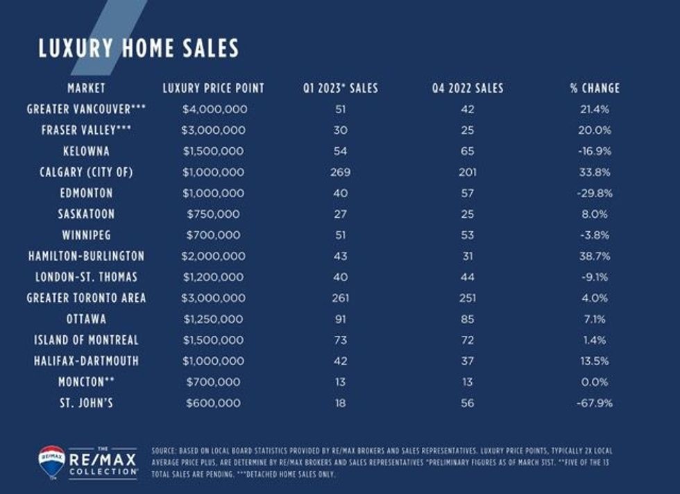 Bidding Wars "Back in a Big Way" as Luxury Home Sales Rise