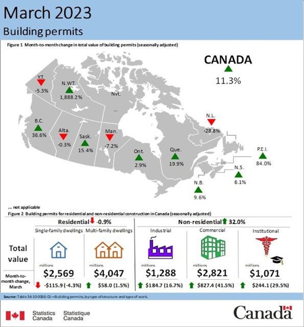 NonResidential Building Permit Values Hit RecordHigh In March