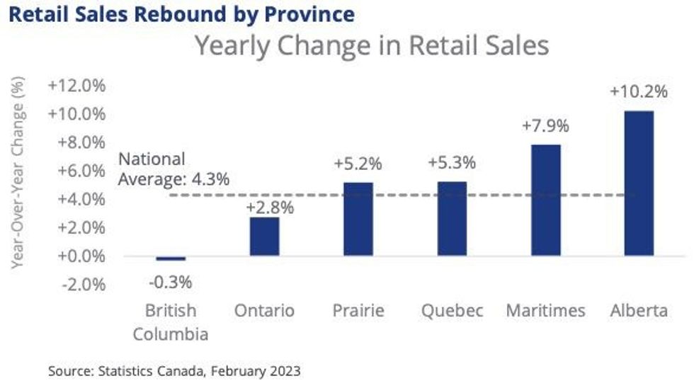 Canadian Retail Sales Outperformed Most Major Markets In Q1